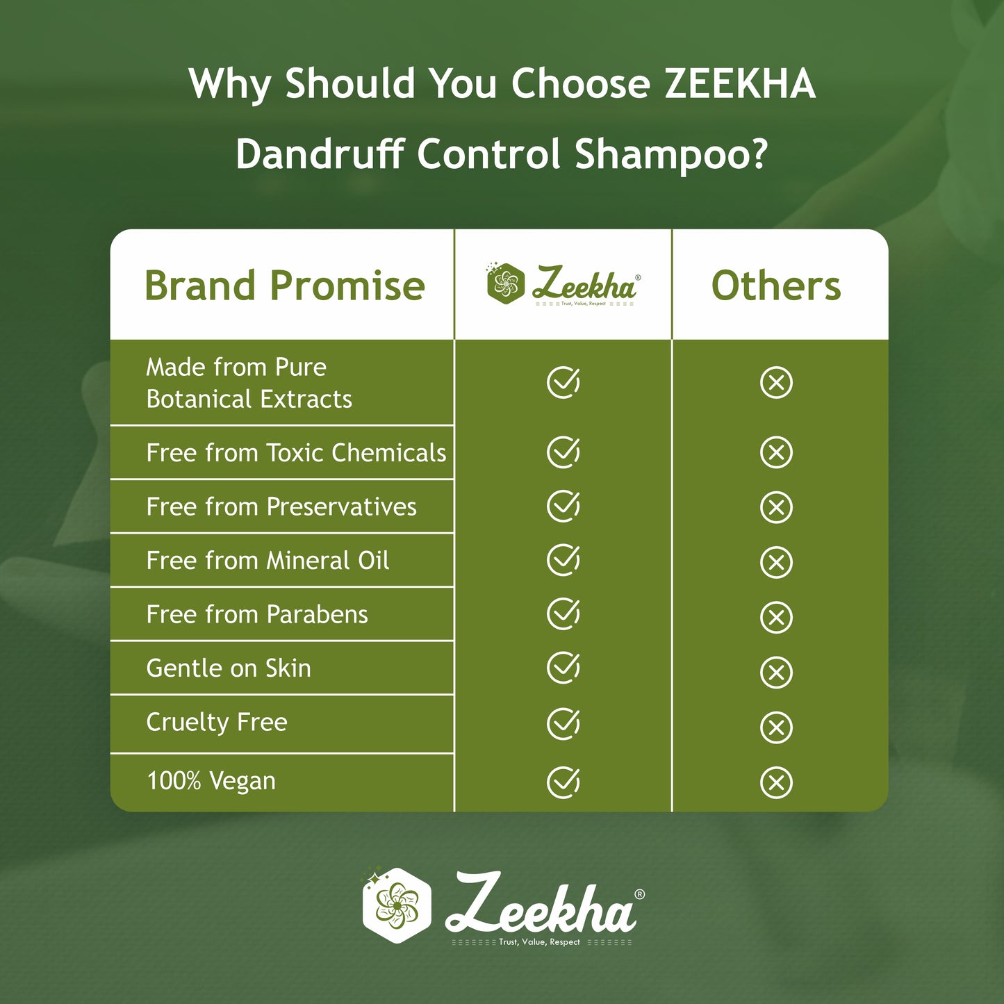ZEEKHA Anti Dandruff Shampoo | Reduces Up to 100% Dandruff and Strengthens Hair result in 6-8 wash | Derma Approved Shampoo with Salicylic & Biotin | Shampoo For All Hair types | For Women And Men | 250ml